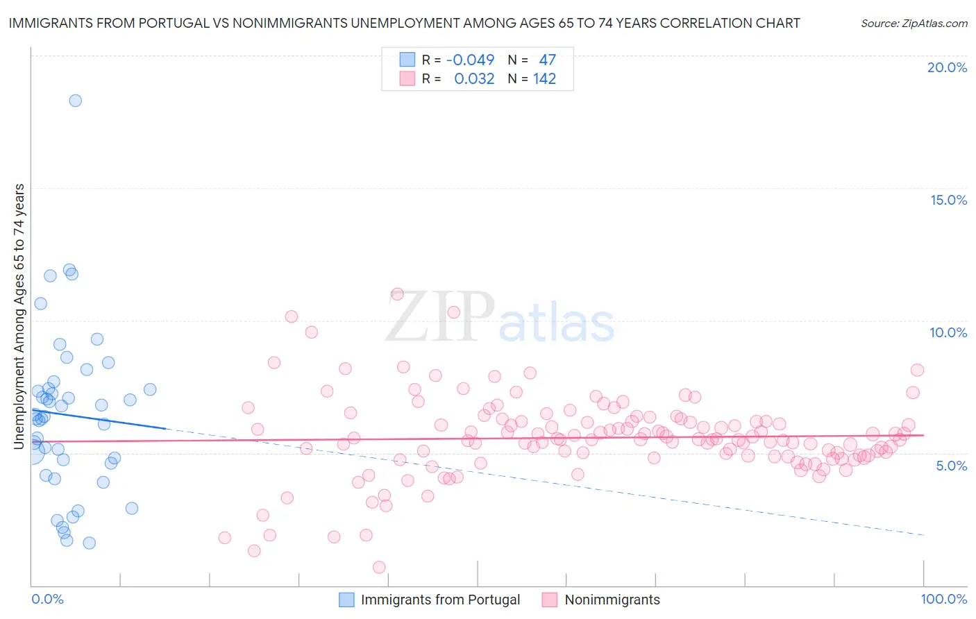 Immigrants from Portugal vs Nonimmigrants Unemployment Among Ages 65 to 74 years