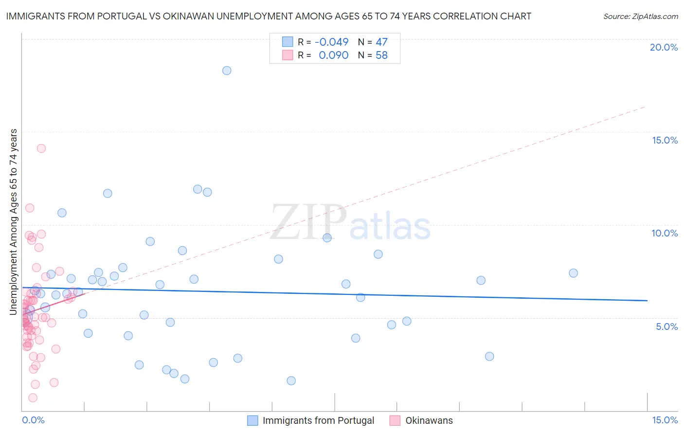 Immigrants from Portugal vs Okinawan Unemployment Among Ages 65 to 74 years