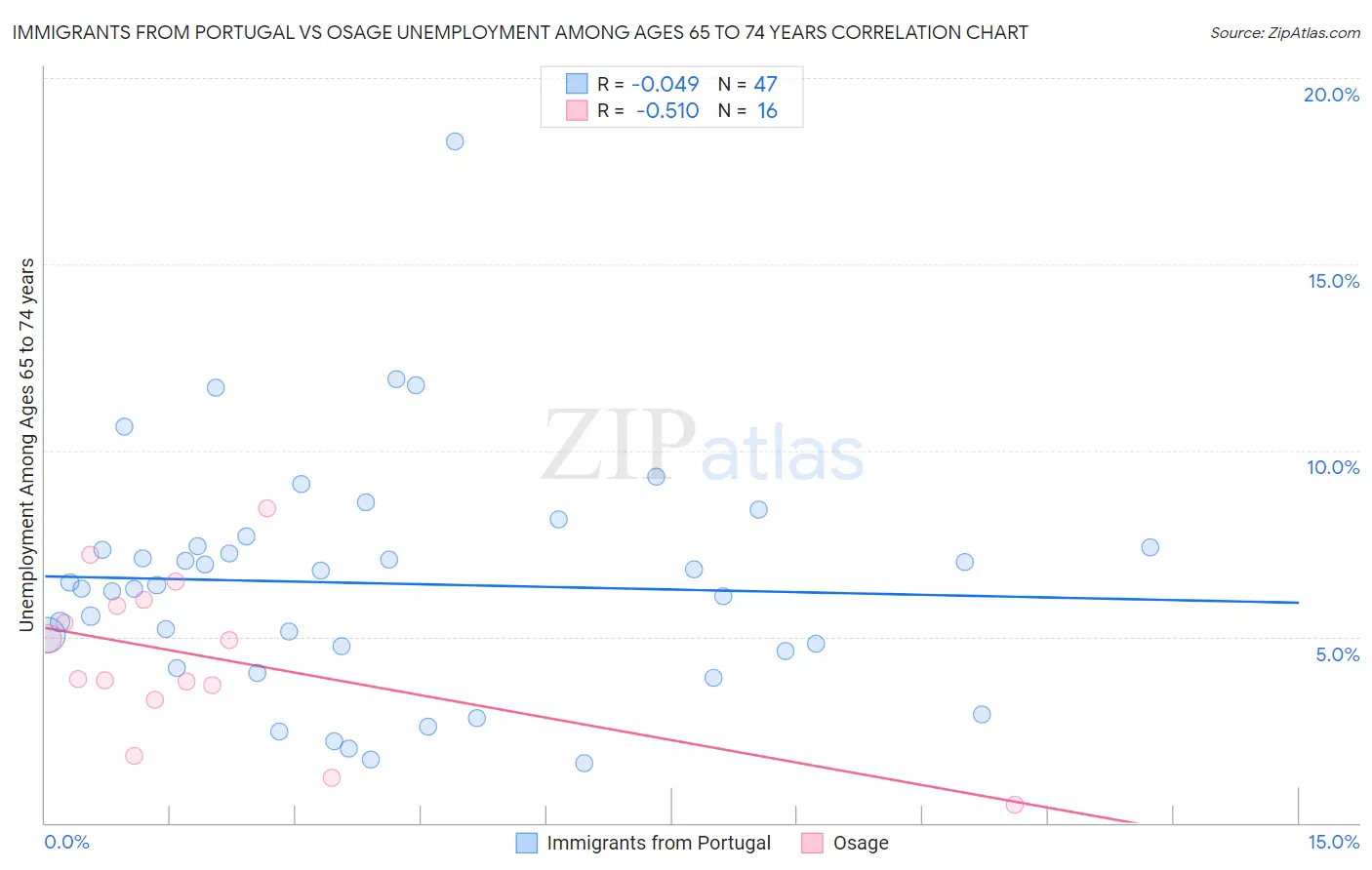 Immigrants from Portugal vs Osage Unemployment Among Ages 65 to 74 years