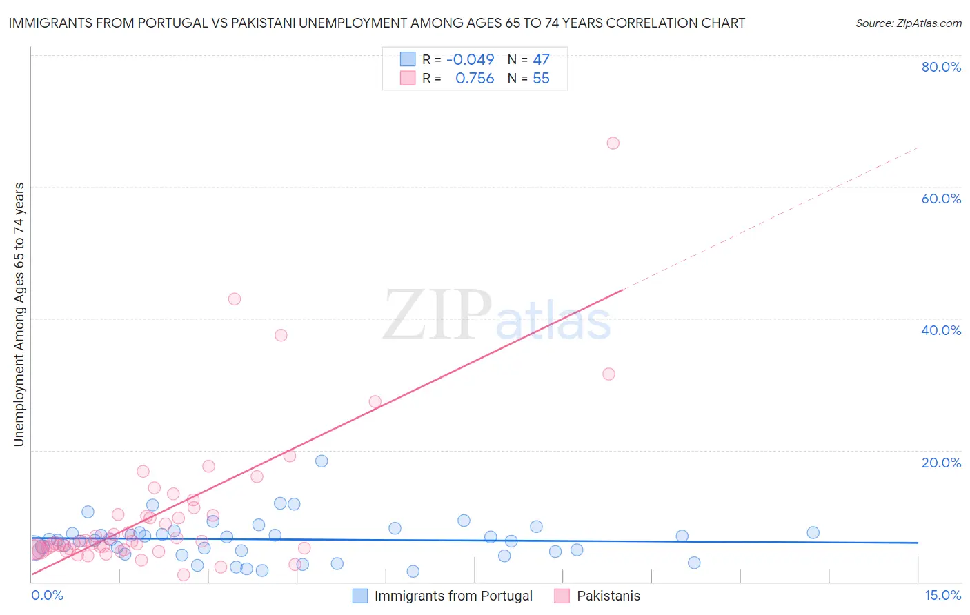 Immigrants from Portugal vs Pakistani Unemployment Among Ages 65 to 74 years