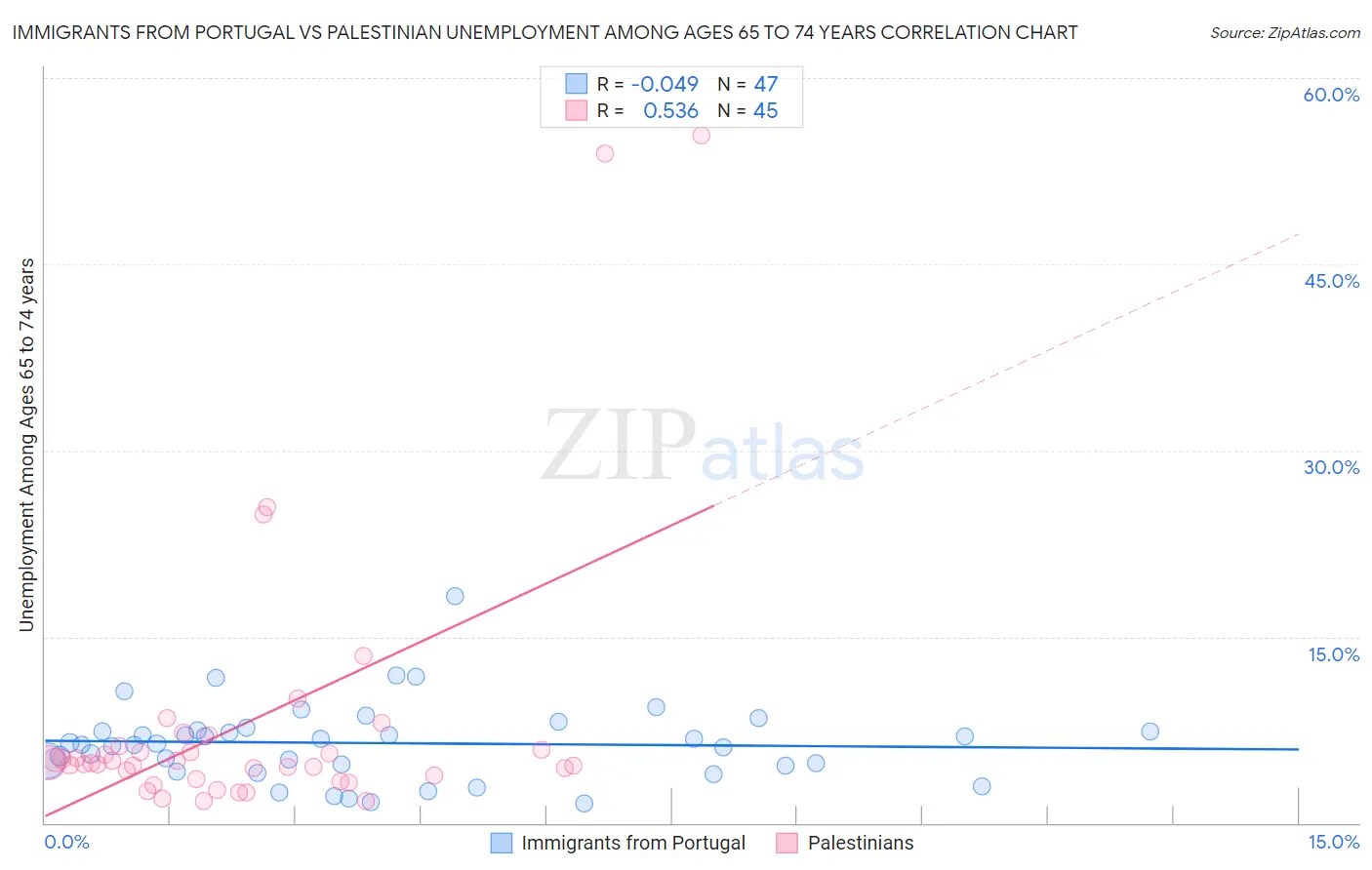 Immigrants from Portugal vs Palestinian Unemployment Among Ages 65 to 74 years