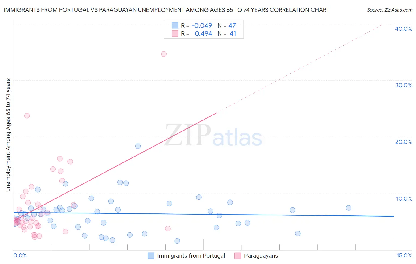Immigrants from Portugal vs Paraguayan Unemployment Among Ages 65 to 74 years
