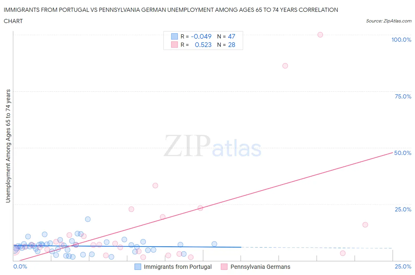 Immigrants from Portugal vs Pennsylvania German Unemployment Among Ages 65 to 74 years