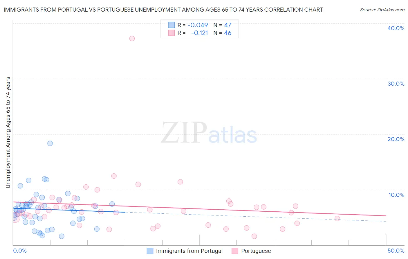 Immigrants from Portugal vs Portuguese Unemployment Among Ages 65 to 74 years