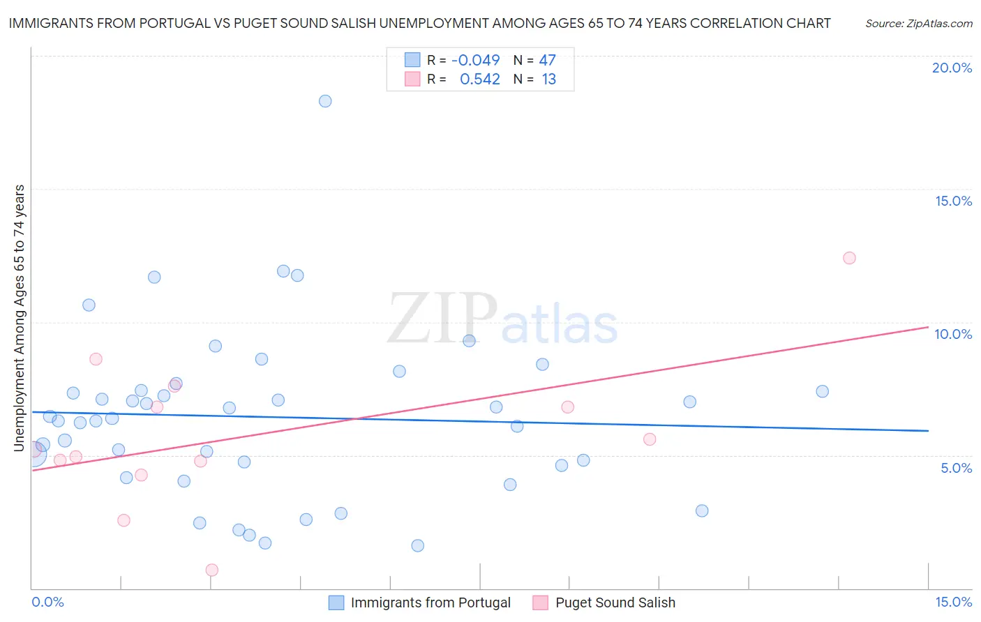 Immigrants from Portugal vs Puget Sound Salish Unemployment Among Ages 65 to 74 years