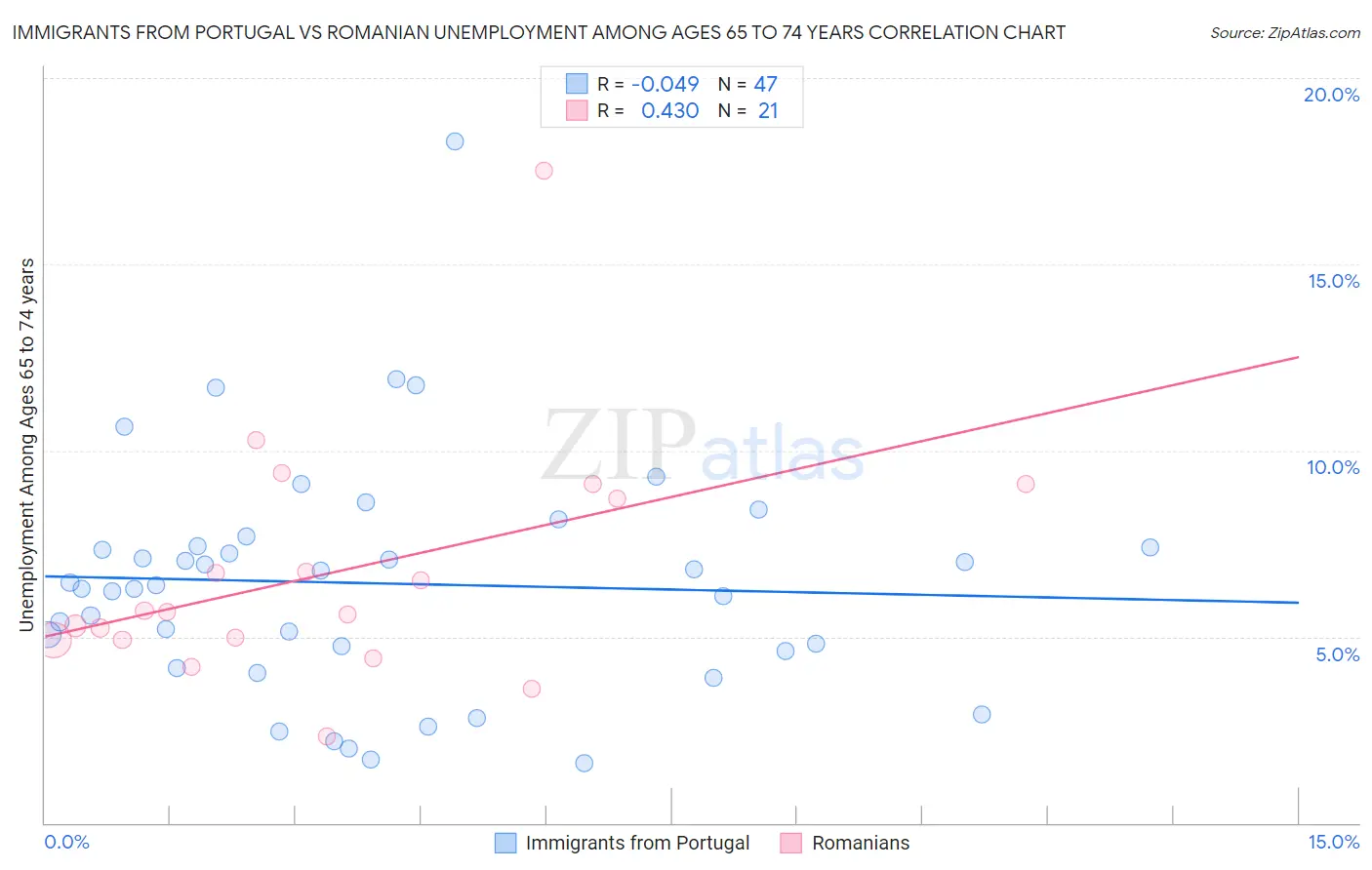 Immigrants from Portugal vs Romanian Unemployment Among Ages 65 to 74 years