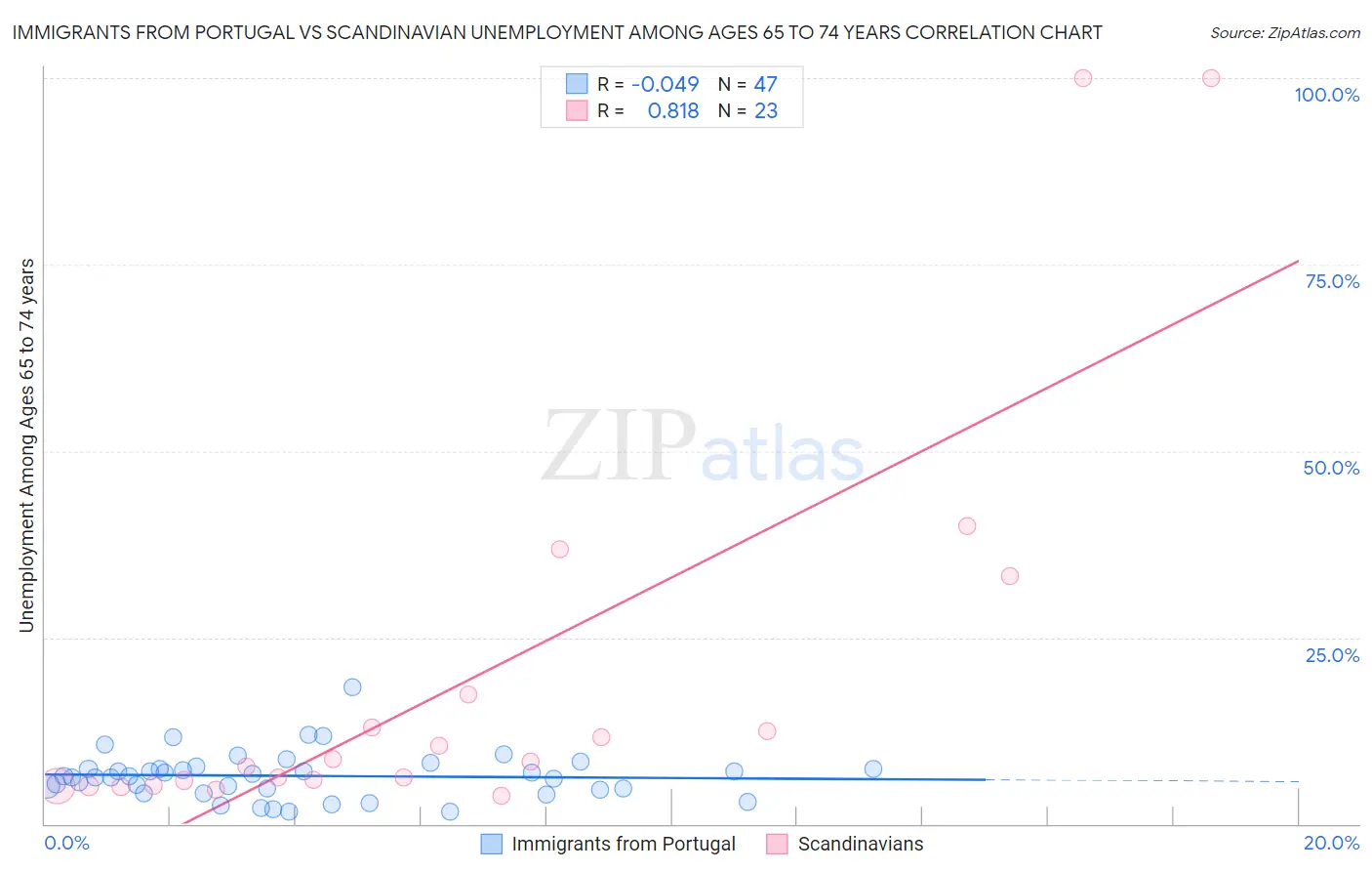 Immigrants from Portugal vs Scandinavian Unemployment Among Ages 65 to 74 years