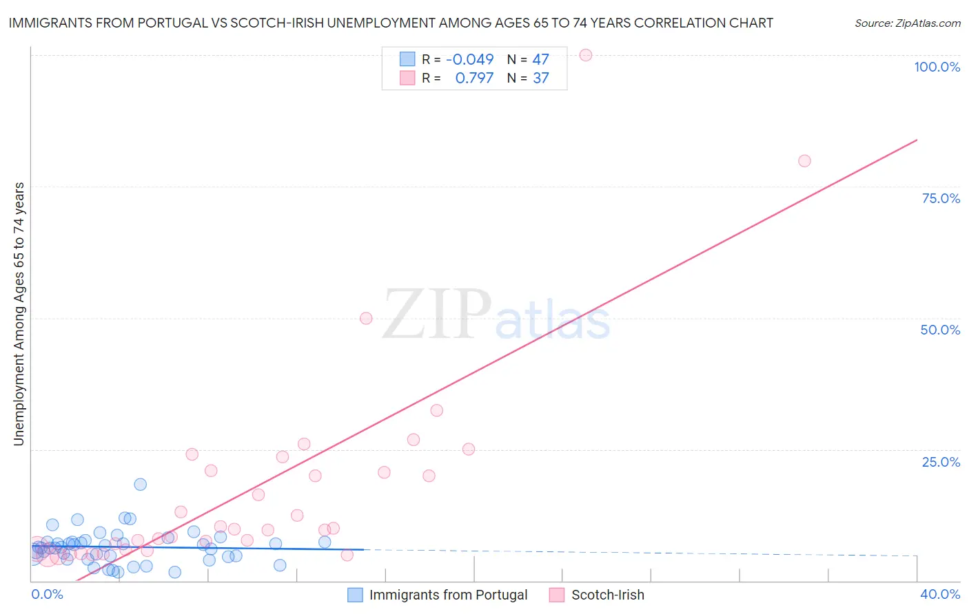 Immigrants from Portugal vs Scotch-Irish Unemployment Among Ages 65 to 74 years