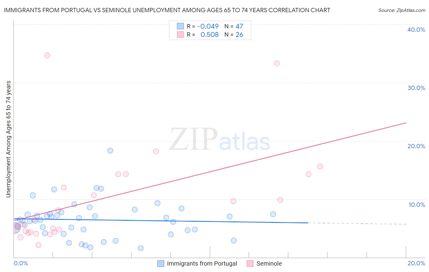 Immigrants from Portugal vs Seminole Unemployment Among Ages 65 to 74 years