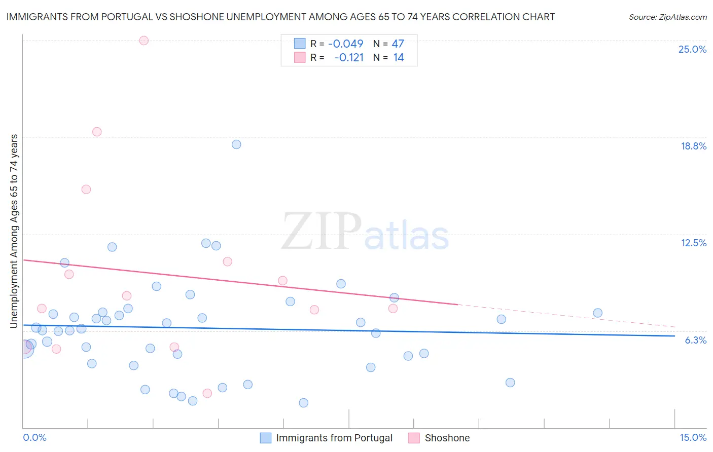 Immigrants from Portugal vs Shoshone Unemployment Among Ages 65 to 74 years