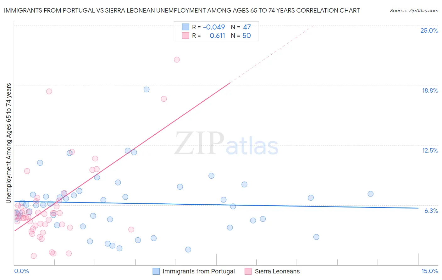 Immigrants from Portugal vs Sierra Leonean Unemployment Among Ages 65 to 74 years