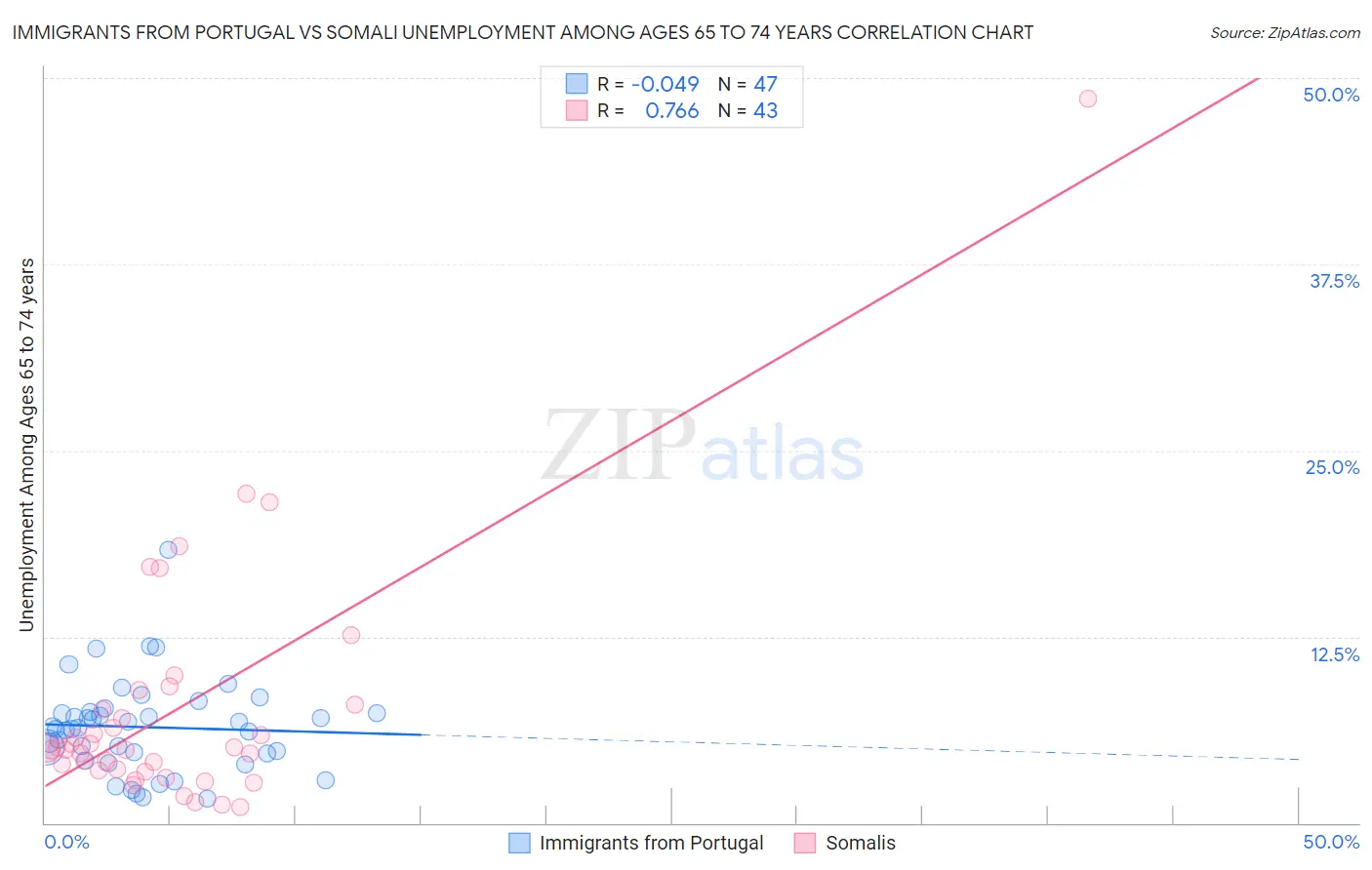 Immigrants from Portugal vs Somali Unemployment Among Ages 65 to 74 years