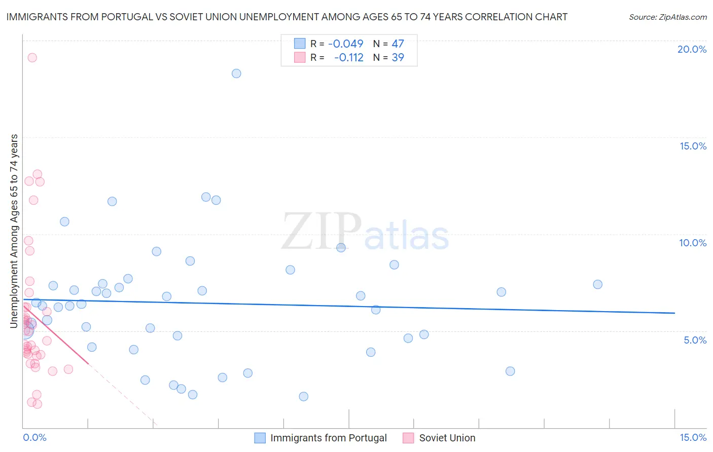 Immigrants from Portugal vs Soviet Union Unemployment Among Ages 65 to 74 years
