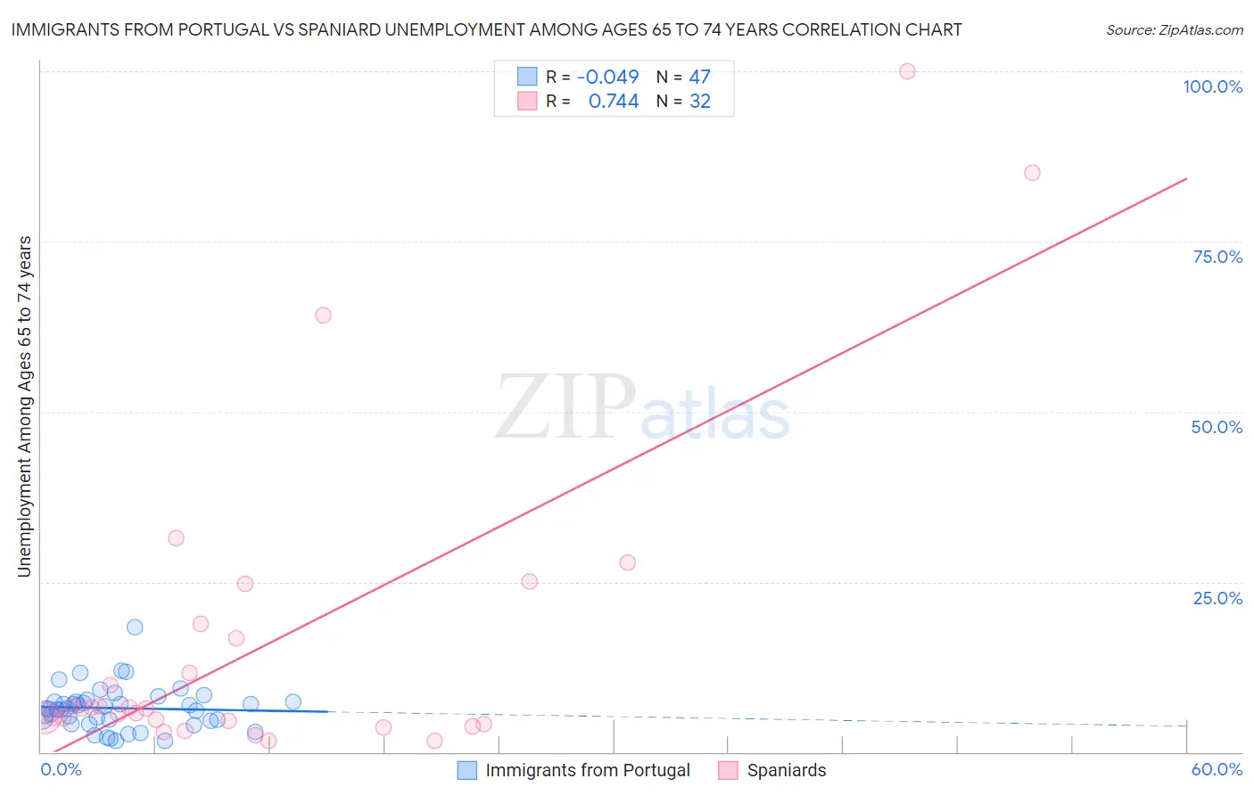 Immigrants from Portugal vs Spaniard Unemployment Among Ages 65 to 74 years