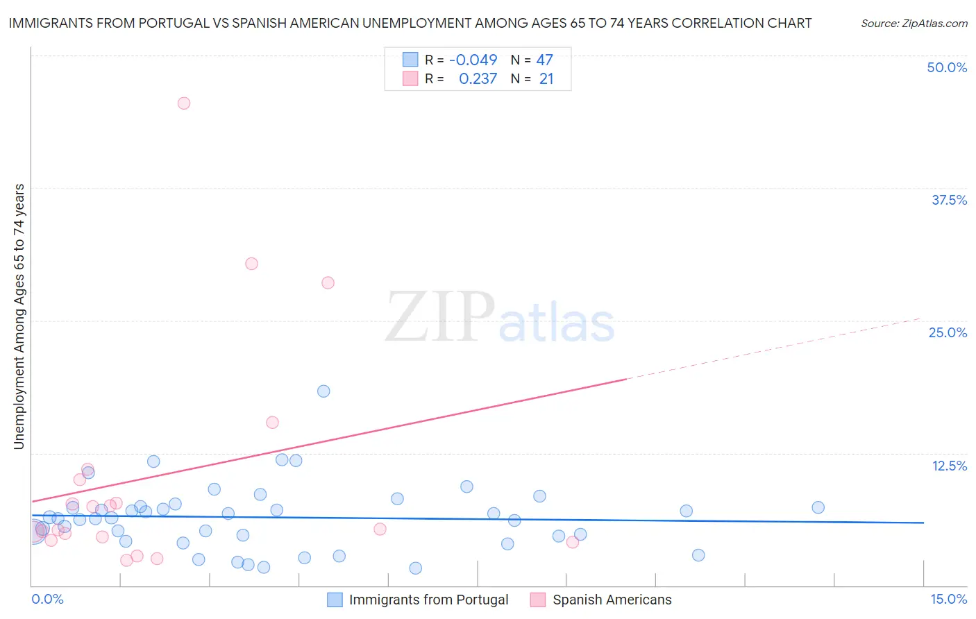 Immigrants from Portugal vs Spanish American Unemployment Among Ages 65 to 74 years