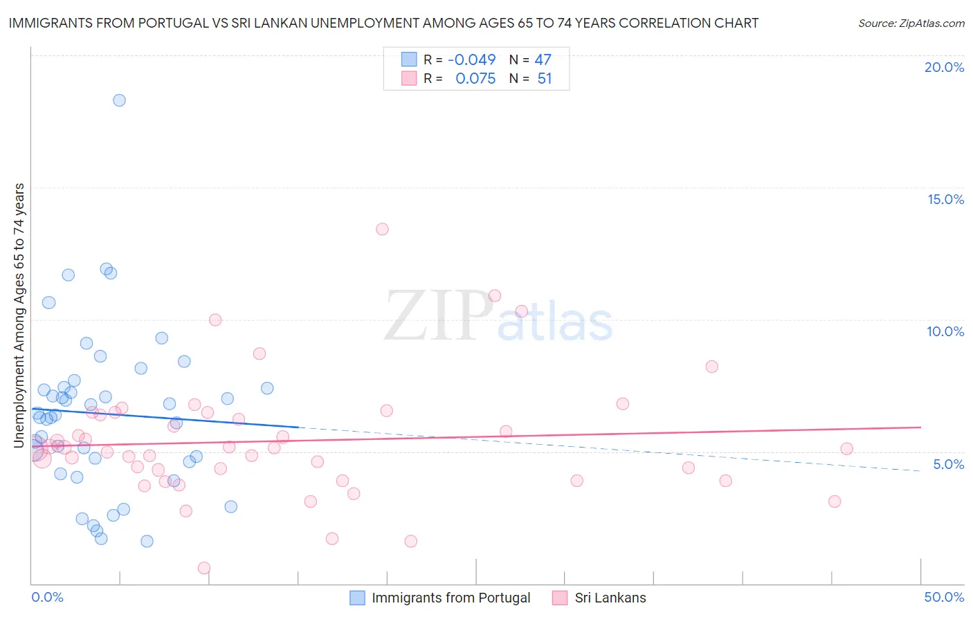 Immigrants from Portugal vs Sri Lankan Unemployment Among Ages 65 to 74 years