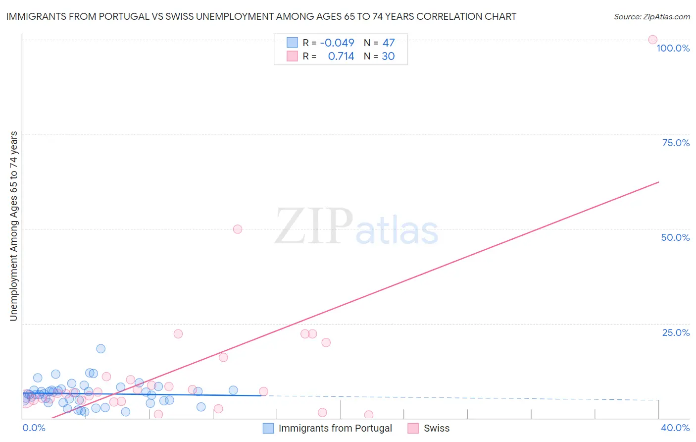 Immigrants from Portugal vs Swiss Unemployment Among Ages 65 to 74 years