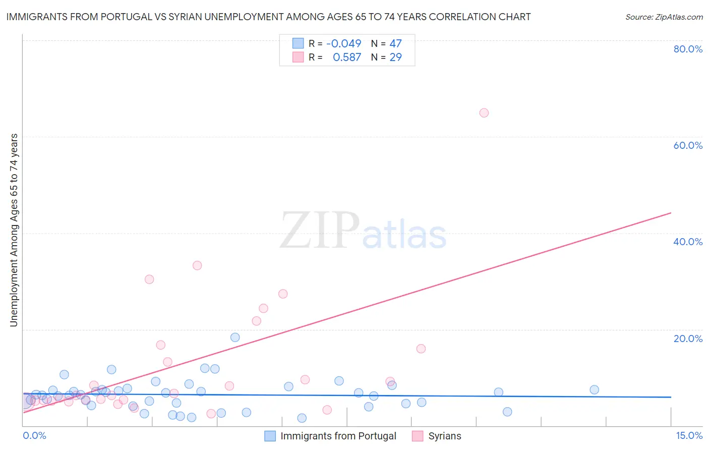 Immigrants from Portugal vs Syrian Unemployment Among Ages 65 to 74 years