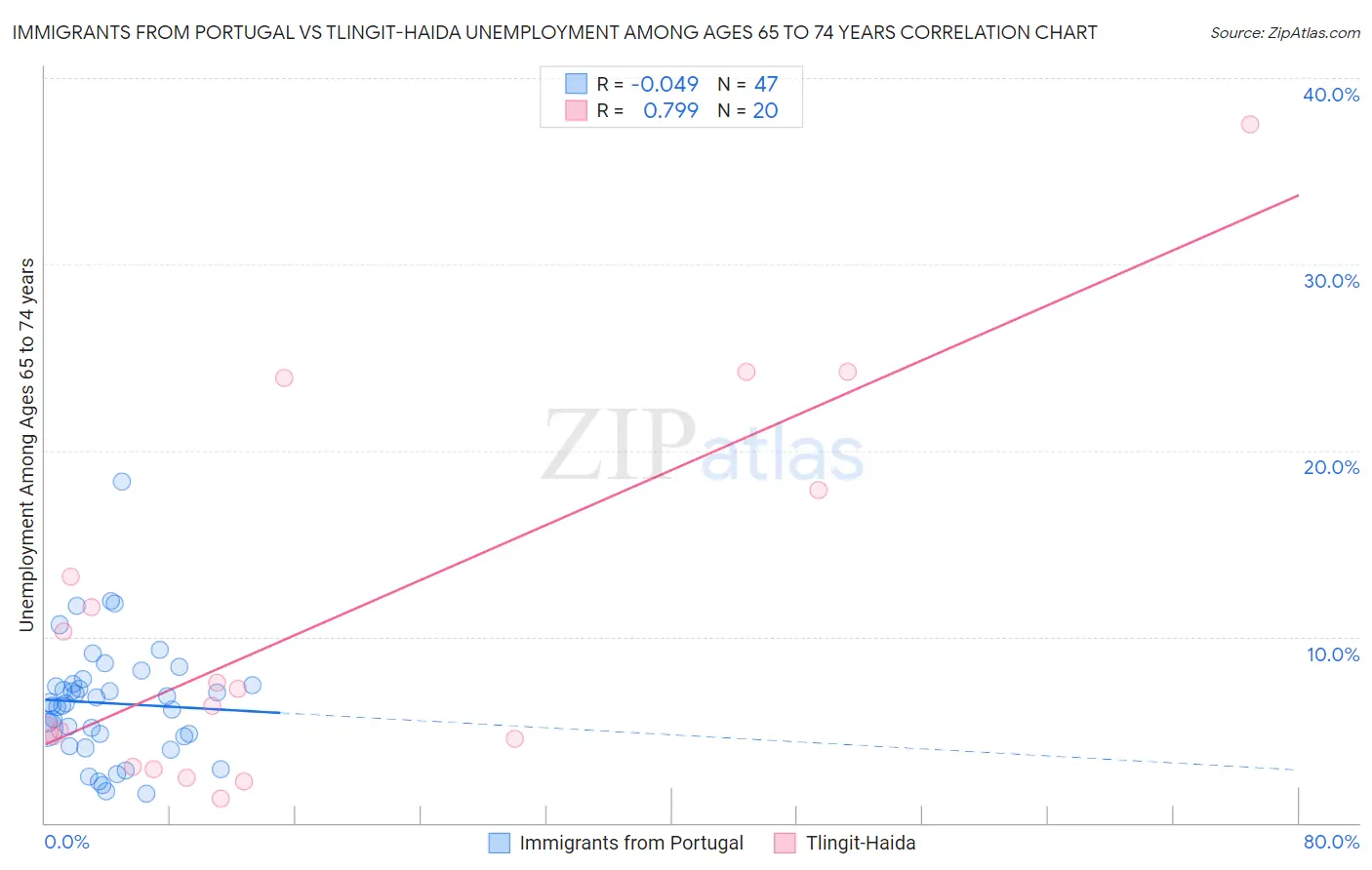 Immigrants from Portugal vs Tlingit-Haida Unemployment Among Ages 65 to 74 years