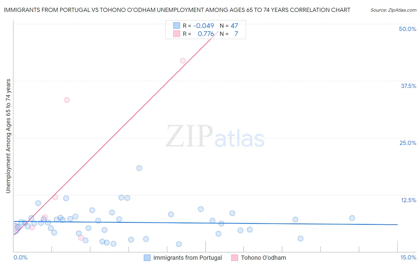 Immigrants from Portugal vs Tohono O'odham Unemployment Among Ages 65 to 74 years