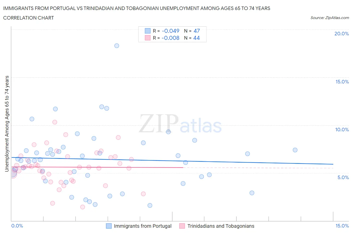 Immigrants from Portugal vs Trinidadian and Tobagonian Unemployment Among Ages 65 to 74 years