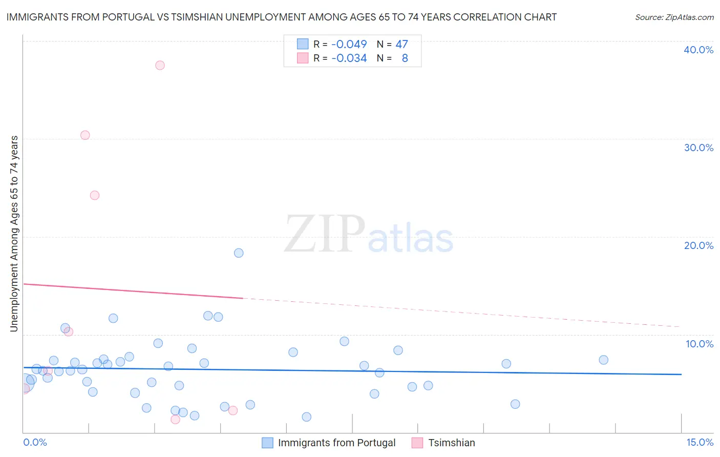 Immigrants from Portugal vs Tsimshian Unemployment Among Ages 65 to 74 years