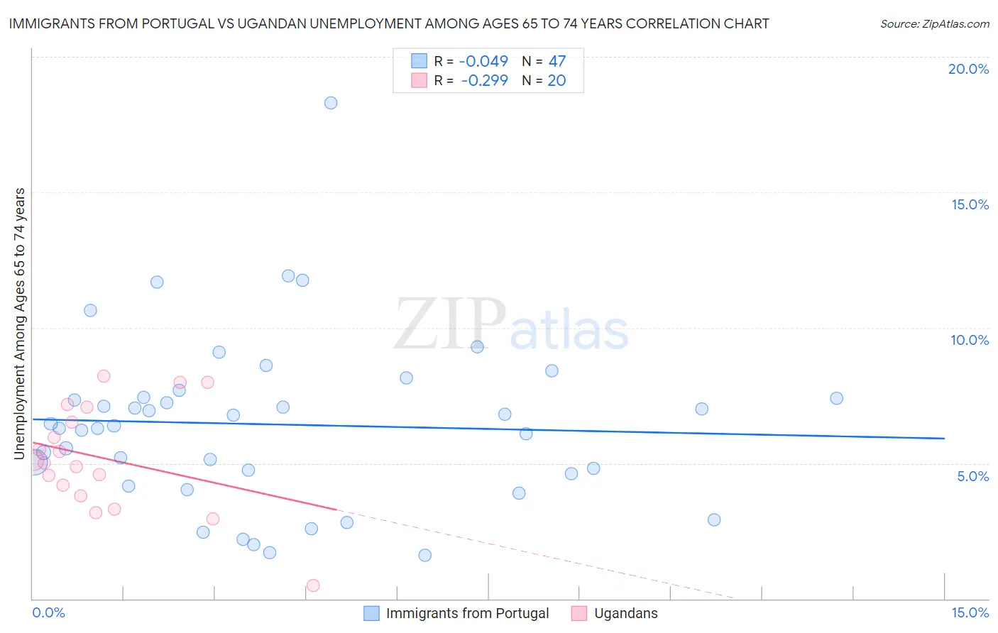 Immigrants from Portugal vs Ugandan Unemployment Among Ages 65 to 74 years