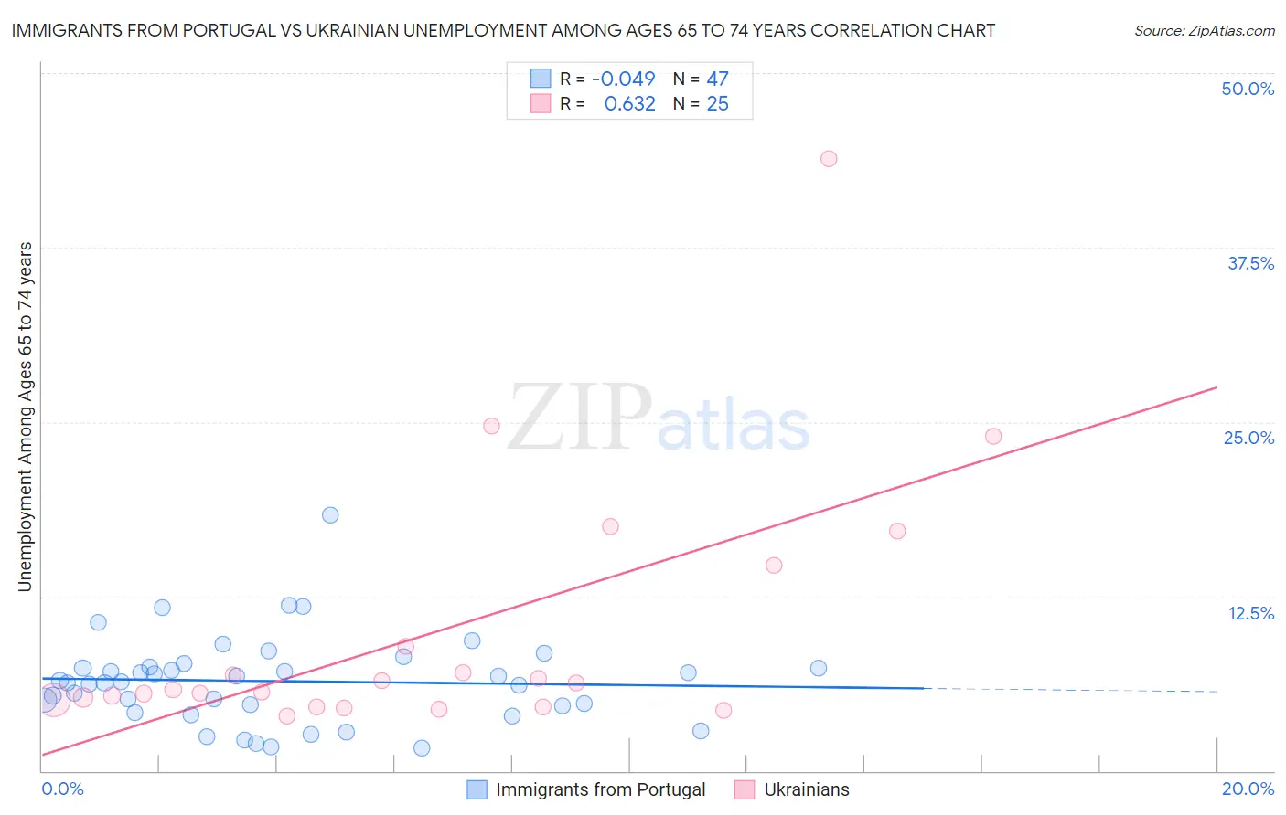 Immigrants from Portugal vs Ukrainian Unemployment Among Ages 65 to 74 years
