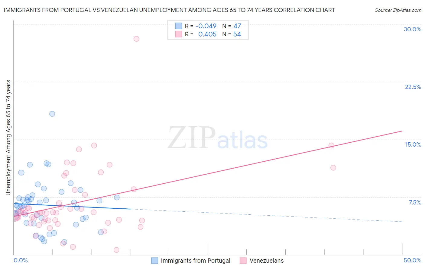 Immigrants from Portugal vs Venezuelan Unemployment Among Ages 65 to 74 years