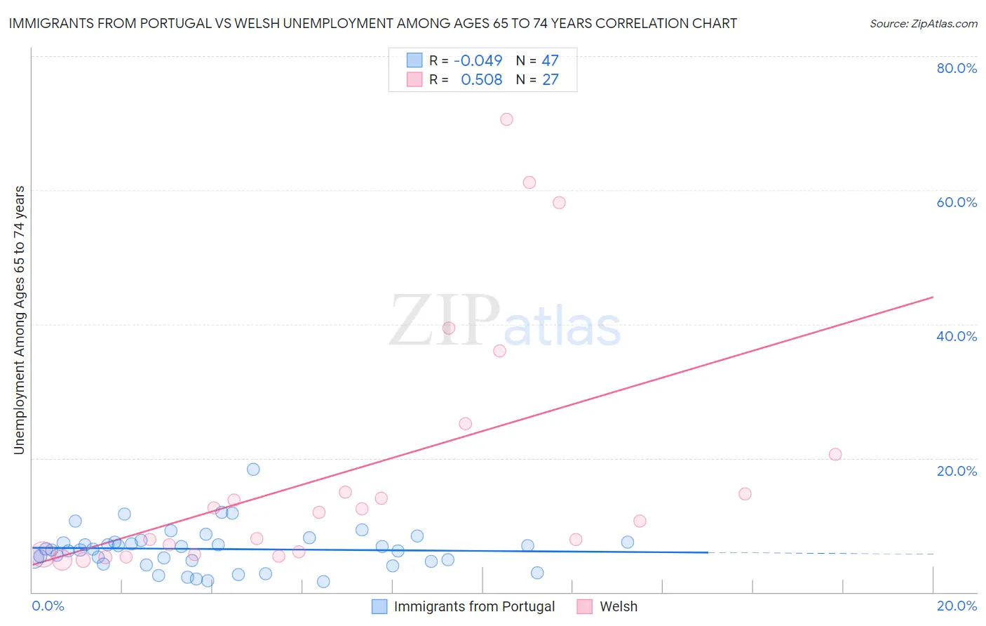 Immigrants from Portugal vs Welsh Unemployment Among Ages 65 to 74 years