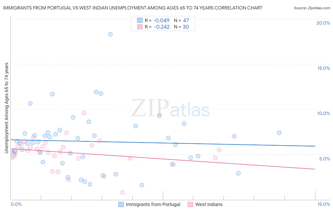 Immigrants from Portugal vs West Indian Unemployment Among Ages 65 to 74 years