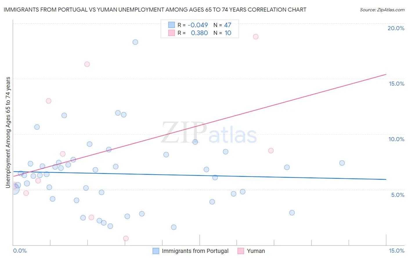 Immigrants from Portugal vs Yuman Unemployment Among Ages 65 to 74 years