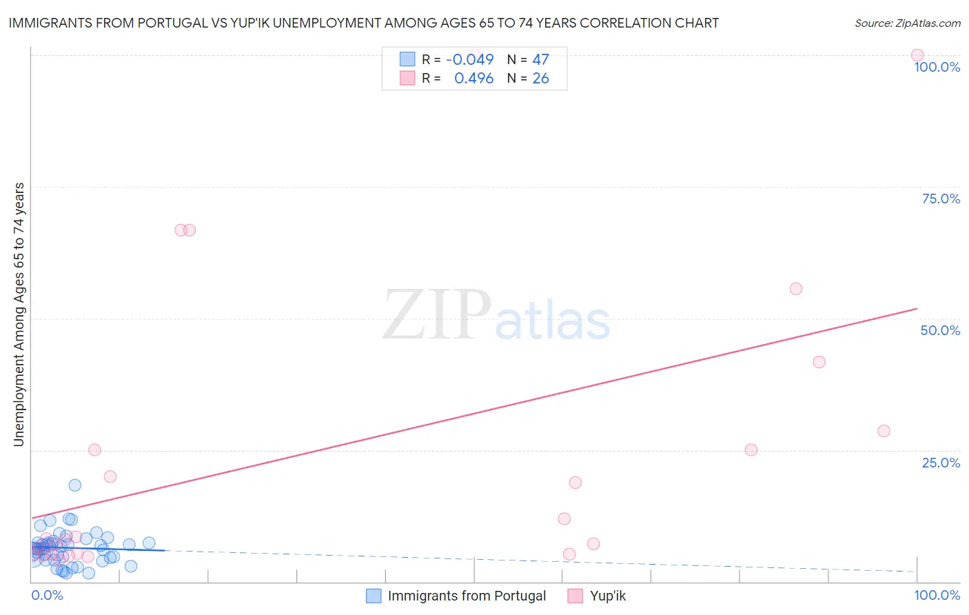 Immigrants from Portugal vs Yup'ik Unemployment Among Ages 65 to 74 years