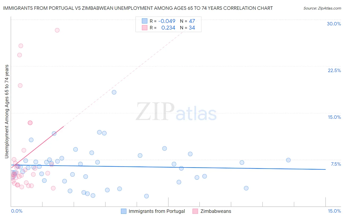 Immigrants from Portugal vs Zimbabwean Unemployment Among Ages 65 to 74 years