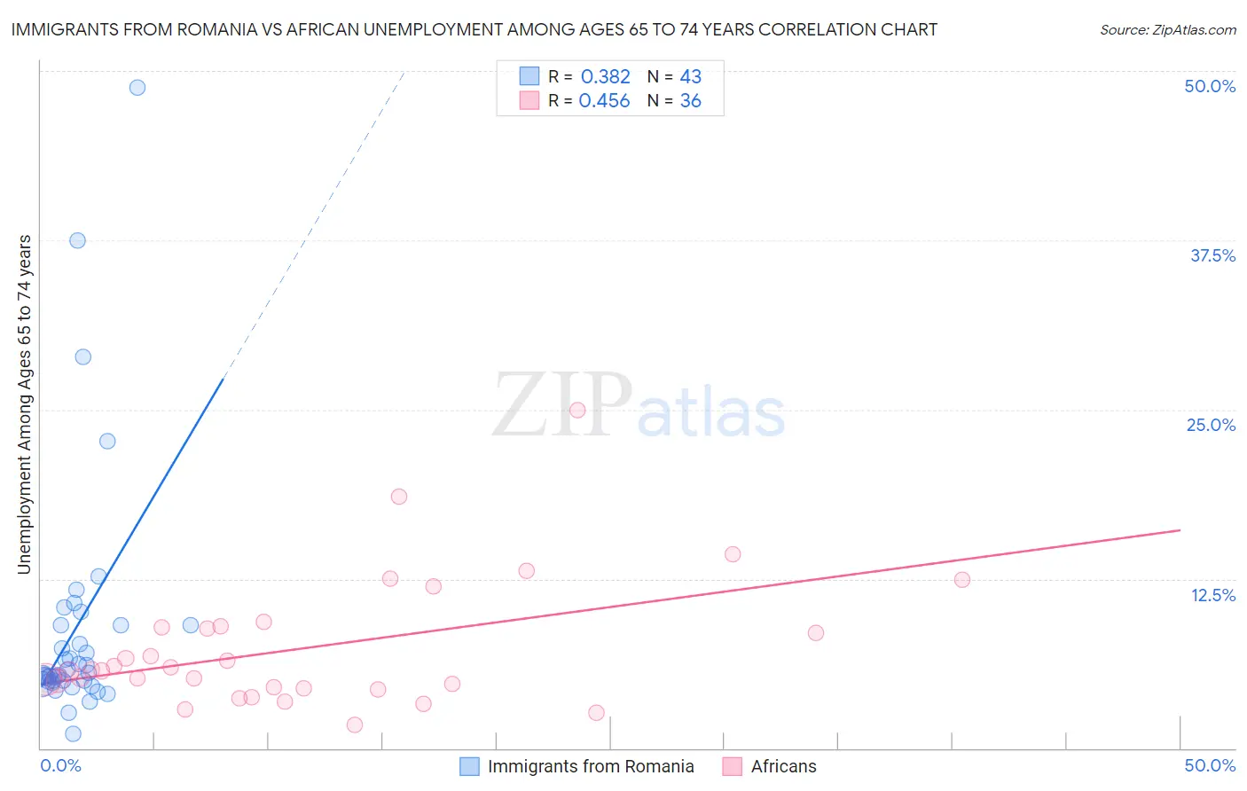 Immigrants from Romania vs African Unemployment Among Ages 65 to 74 years