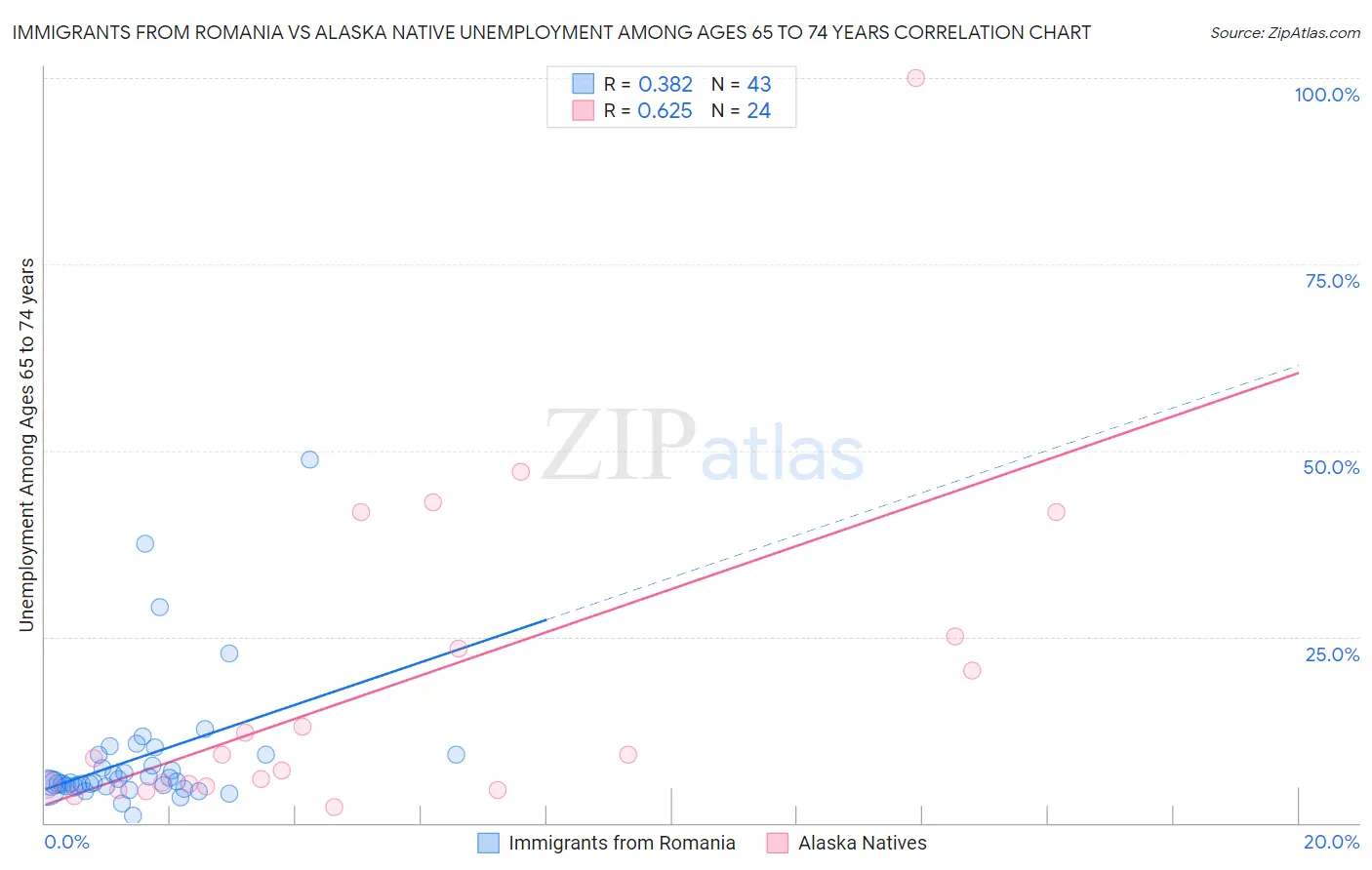 Immigrants from Romania vs Alaska Native Unemployment Among Ages 65 to 74 years