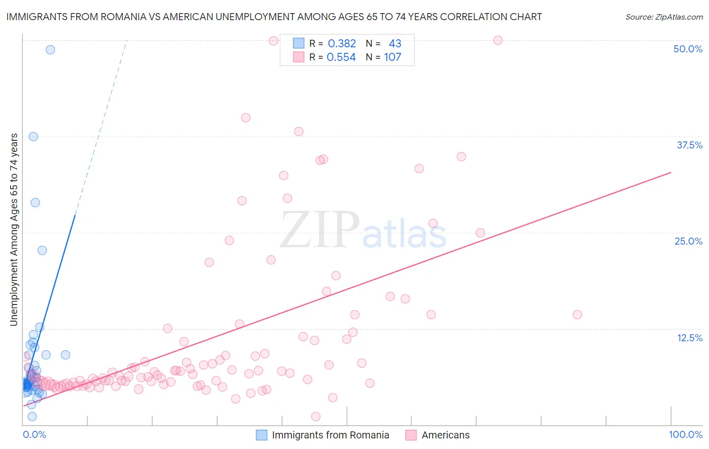 Immigrants from Romania vs American Unemployment Among Ages 65 to 74 years