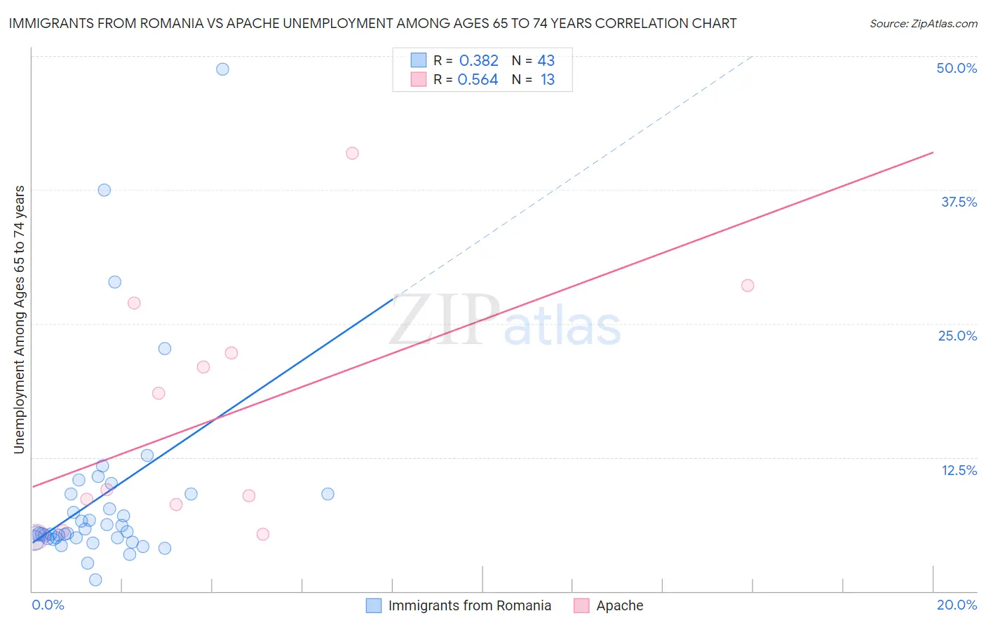 Immigrants from Romania vs Apache Unemployment Among Ages 65 to 74 years