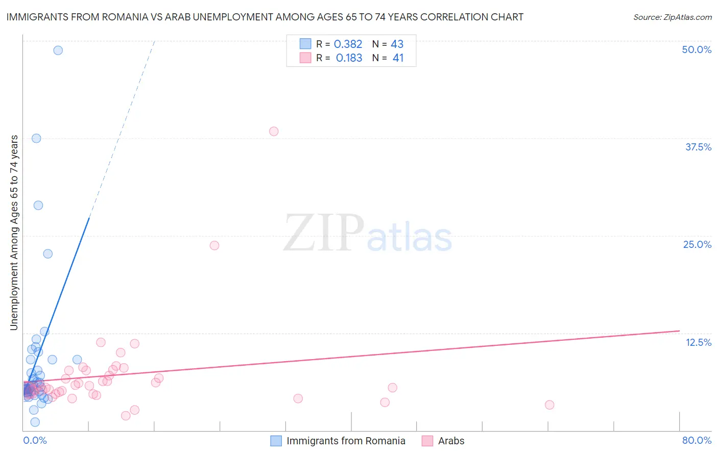 Immigrants from Romania vs Arab Unemployment Among Ages 65 to 74 years