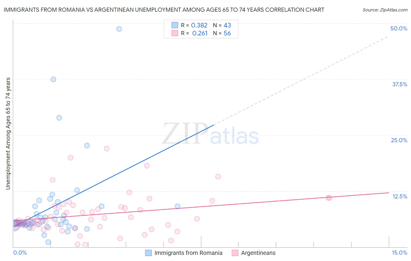 Immigrants from Romania vs Argentinean Unemployment Among Ages 65 to 74 years