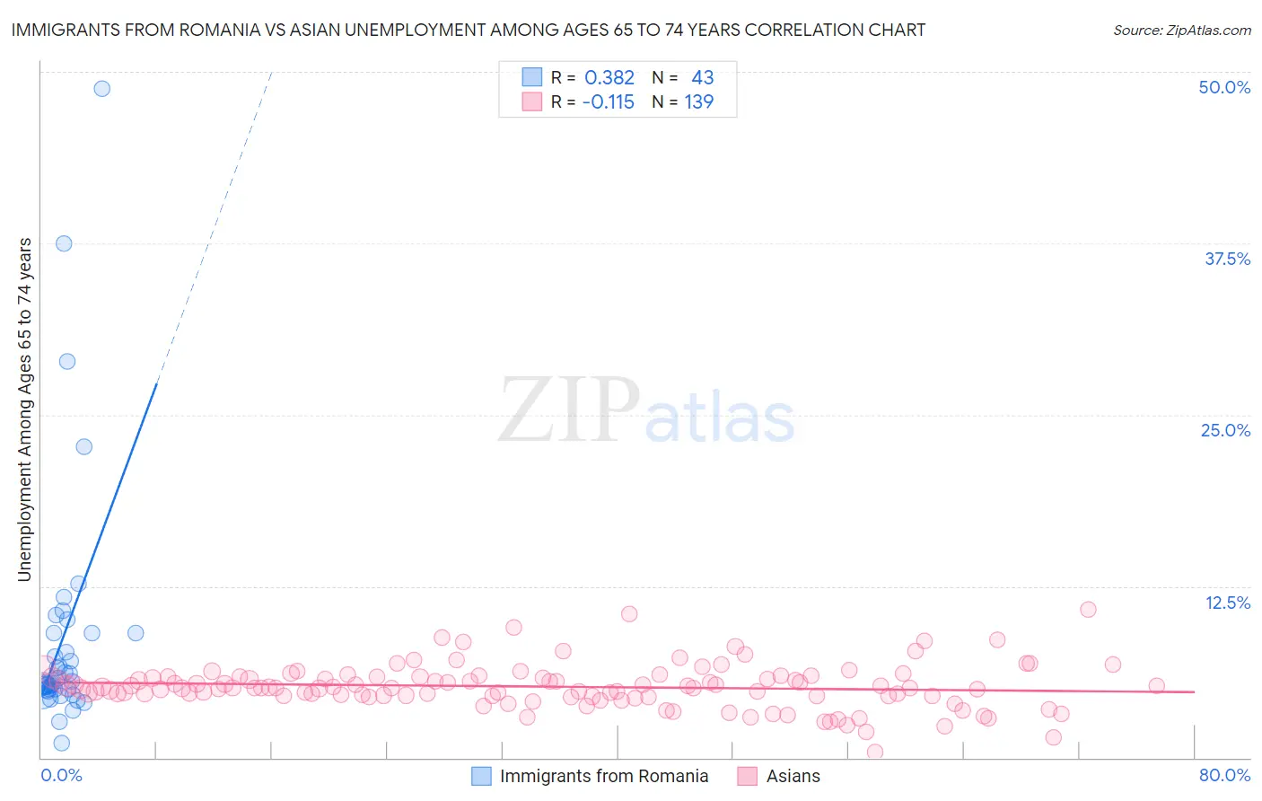 Immigrants from Romania vs Asian Unemployment Among Ages 65 to 74 years