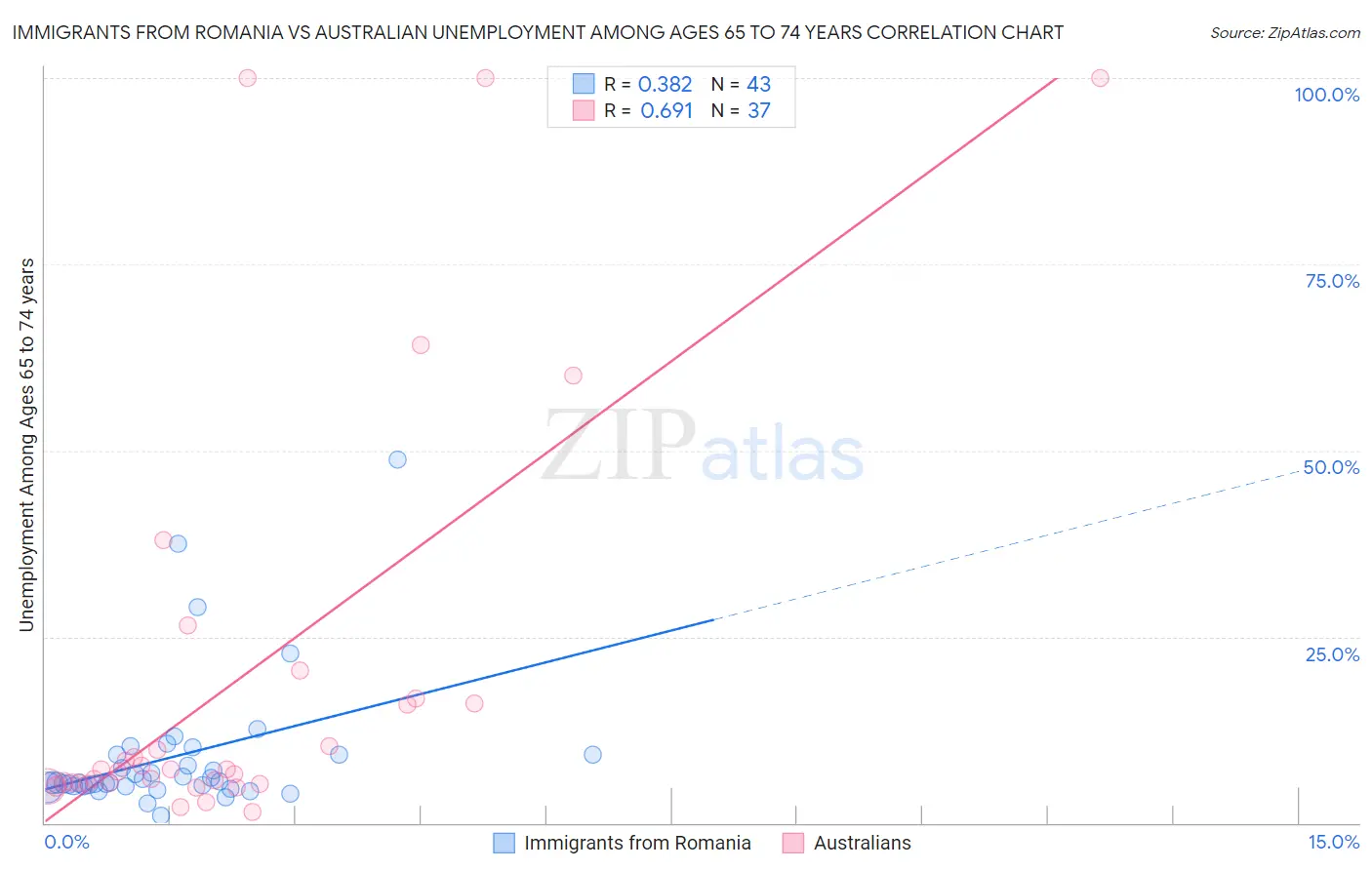 Immigrants from Romania vs Australian Unemployment Among Ages 65 to 74 years