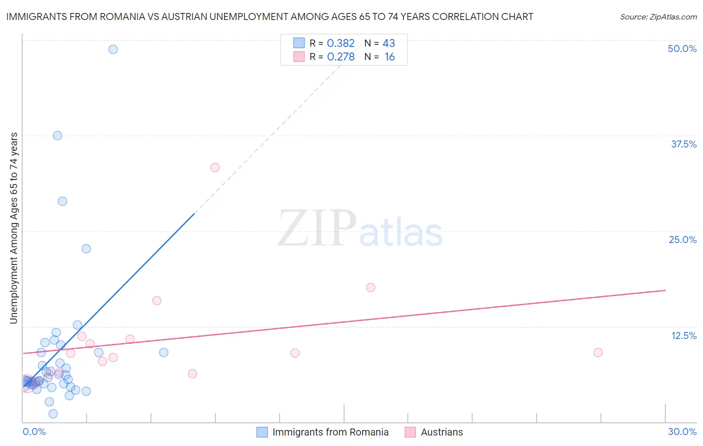 Immigrants from Romania vs Austrian Unemployment Among Ages 65 to 74 years