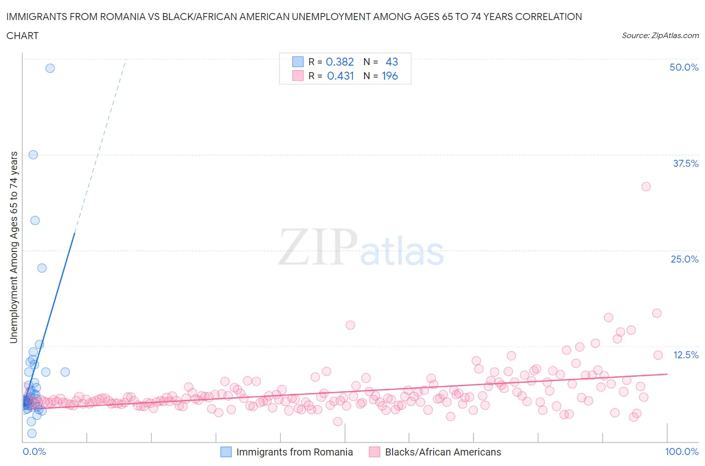Immigrants from Romania vs Black/African American Unemployment Among Ages 65 to 74 years
