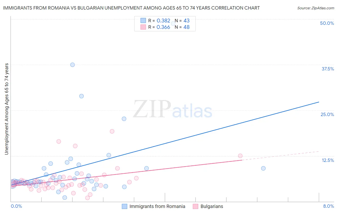Immigrants from Romania vs Bulgarian Unemployment Among Ages 65 to 74 years