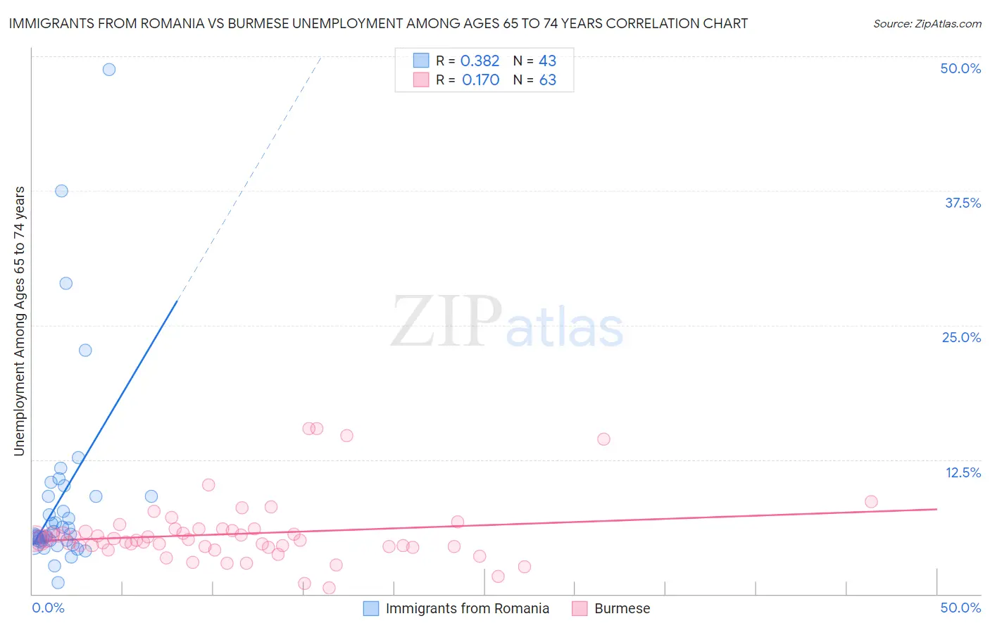 Immigrants from Romania vs Burmese Unemployment Among Ages 65 to 74 years