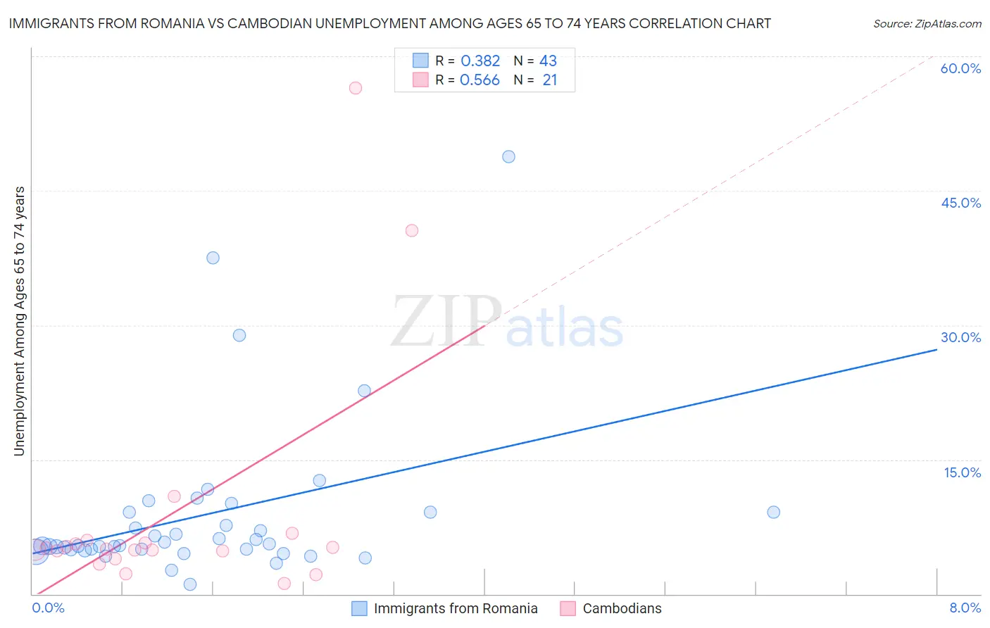 Immigrants from Romania vs Cambodian Unemployment Among Ages 65 to 74 years