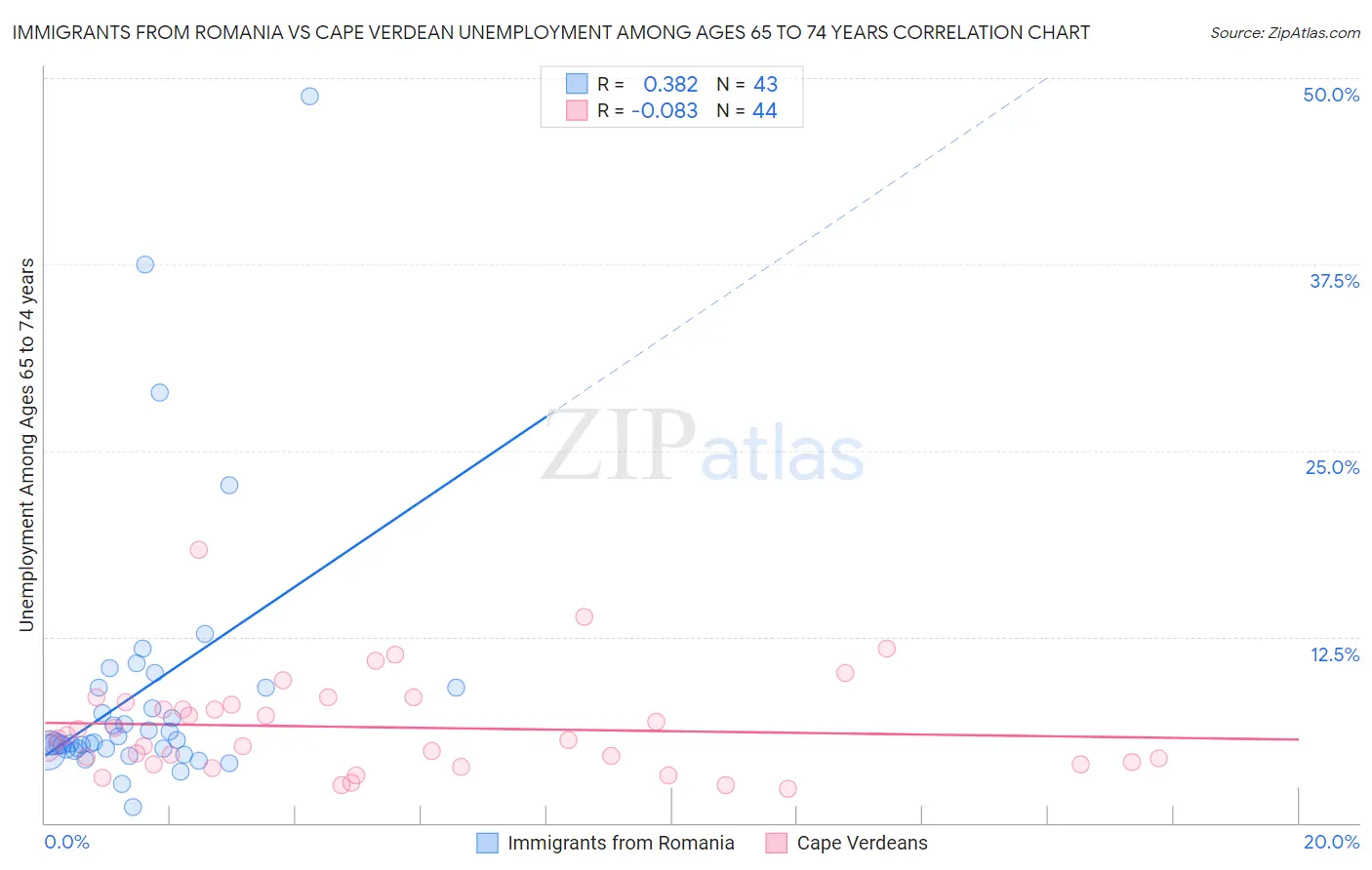 Immigrants from Romania vs Cape Verdean Unemployment Among Ages 65 to 74 years