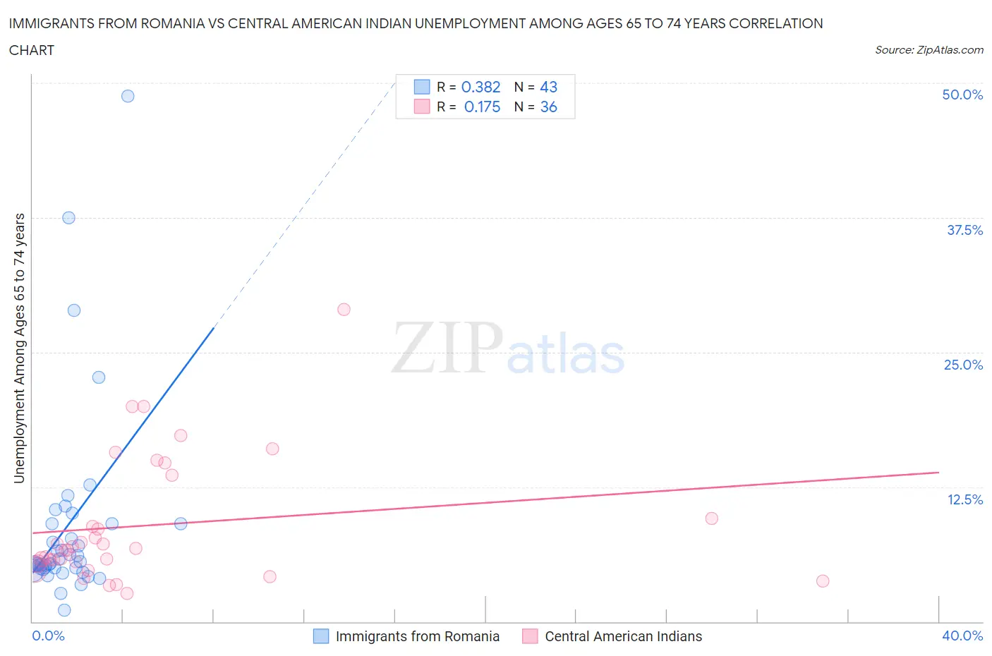 Immigrants from Romania vs Central American Indian Unemployment Among Ages 65 to 74 years