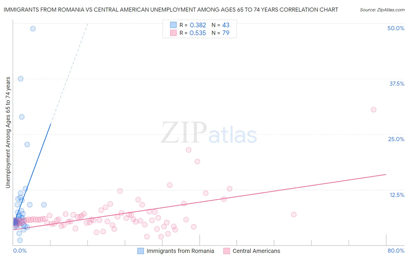 Immigrants from Romania vs Central American Unemployment Among Ages 65 to 74 years
